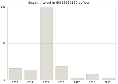 Annual search interest in GM 15650150 part.