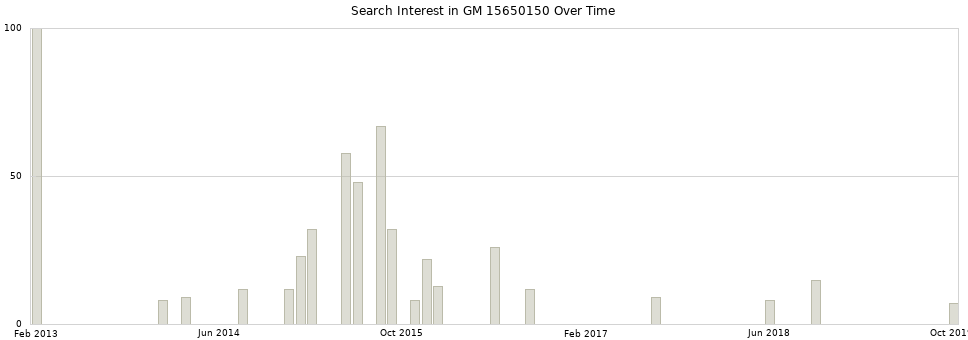 Search interest in GM 15650150 part aggregated by months over time.