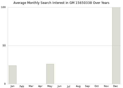 Monthly average search interest in GM 15650338 part over years from 2013 to 2020.