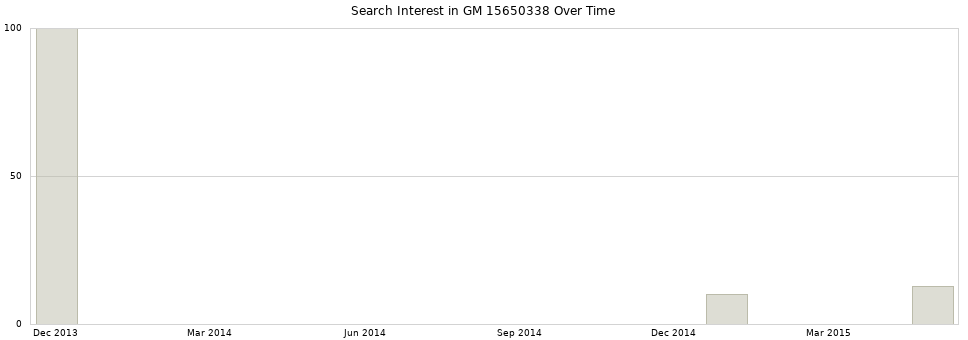 Search interest in GM 15650338 part aggregated by months over time.
