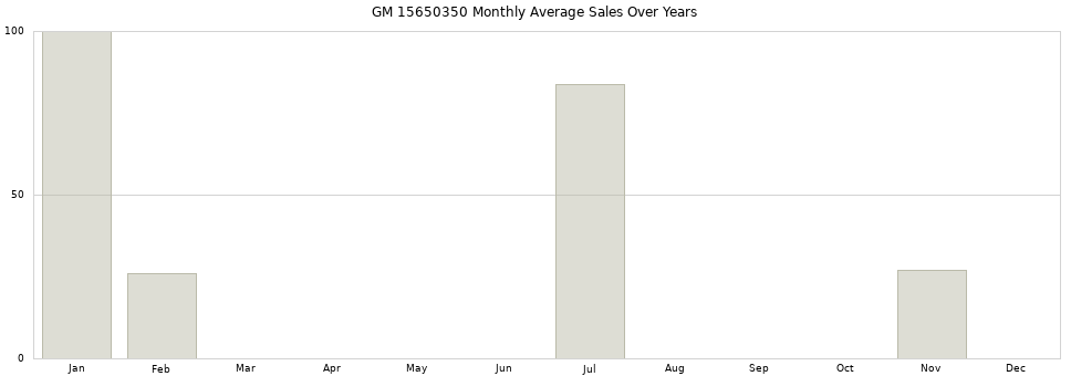 GM 15650350 monthly average sales over years from 2014 to 2020.