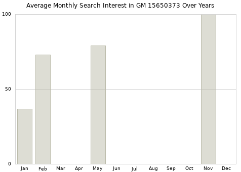 Monthly average search interest in GM 15650373 part over years from 2013 to 2020.