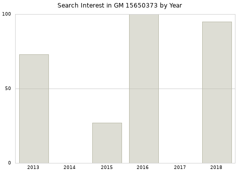 Annual search interest in GM 15650373 part.