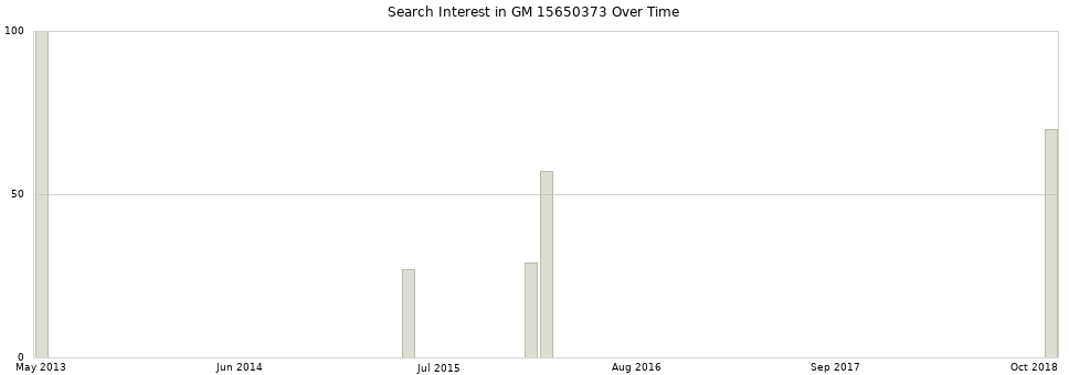 Search interest in GM 15650373 part aggregated by months over time.