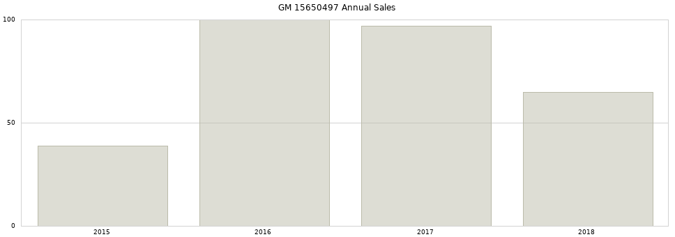 GM 15650497 part annual sales from 2014 to 2020.