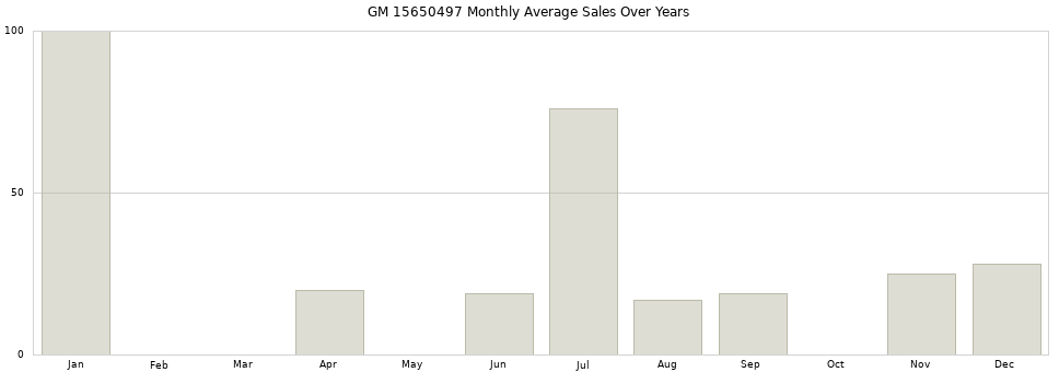 GM 15650497 monthly average sales over years from 2014 to 2020.