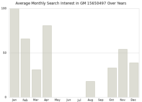 Monthly average search interest in GM 15650497 part over years from 2013 to 2020.