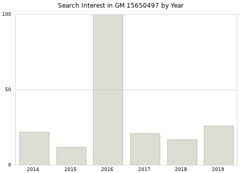 Annual search interest in GM 15650497 part.