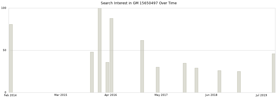 Search interest in GM 15650497 part aggregated by months over time.