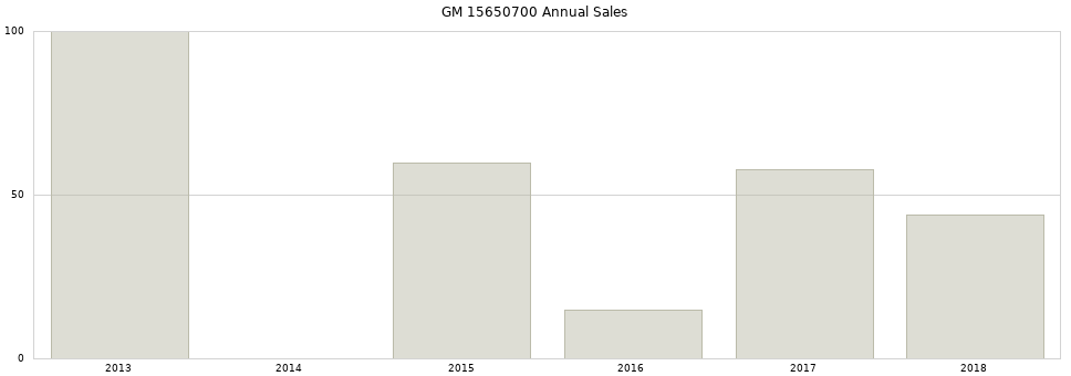 GM 15650700 part annual sales from 2014 to 2020.