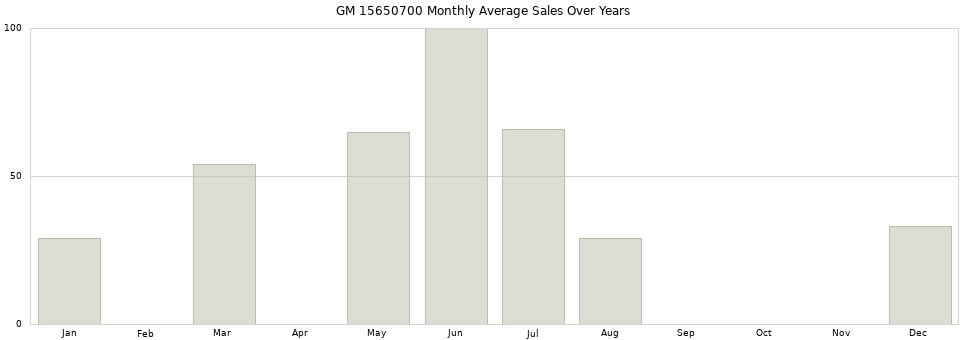 GM 15650700 monthly average sales over years from 2014 to 2020.