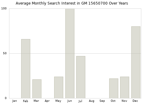 Monthly average search interest in GM 15650700 part over years from 2013 to 2020.
