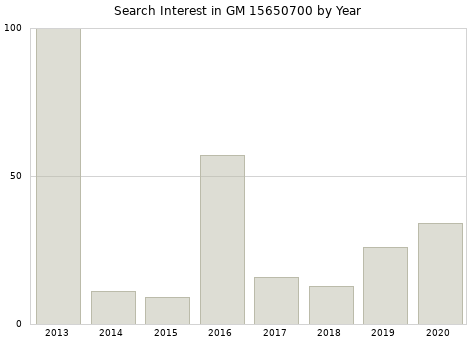 Annual search interest in GM 15650700 part.