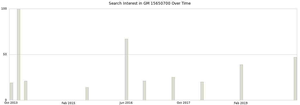 Search interest in GM 15650700 part aggregated by months over time.