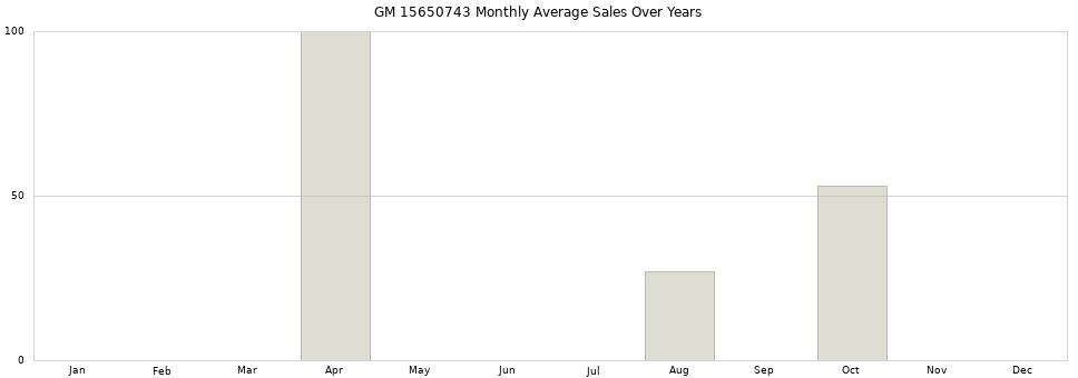 GM 15650743 monthly average sales over years from 2014 to 2020.