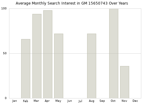 Monthly average search interest in GM 15650743 part over years from 2013 to 2020.