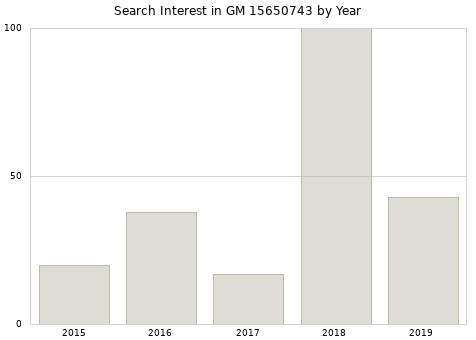 Annual search interest in GM 15650743 part.