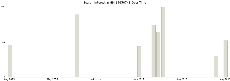 Search interest in GM 15650743 part aggregated by months over time.