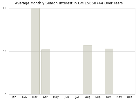 Monthly average search interest in GM 15650744 part over years from 2013 to 2020.