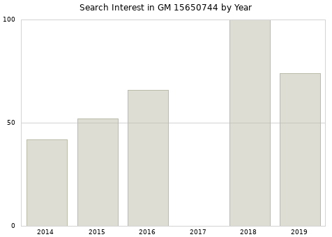 Annual search interest in GM 15650744 part.