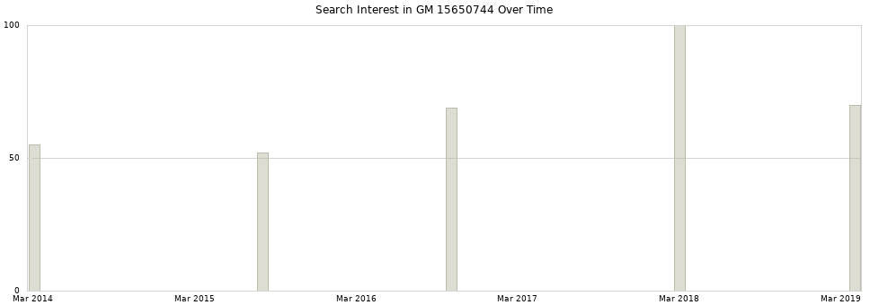 Search interest in GM 15650744 part aggregated by months over time.