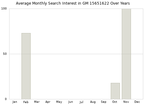 Monthly average search interest in GM 15651622 part over years from 2013 to 2020.