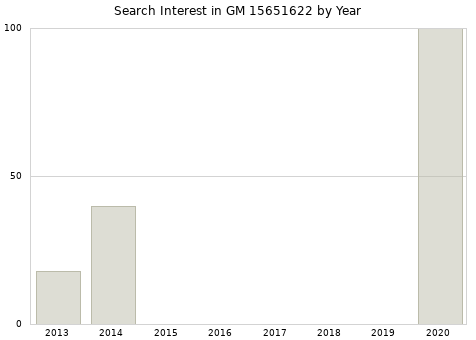 Annual search interest in GM 15651622 part.