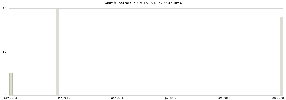 Search interest in GM 15651622 part aggregated by months over time.
