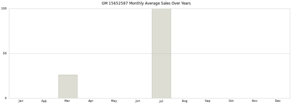 GM 15652587 monthly average sales over years from 2014 to 2020.