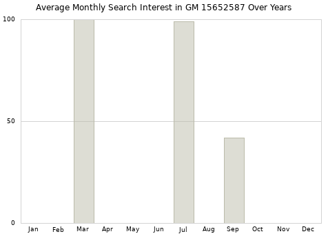 Monthly average search interest in GM 15652587 part over years from 2013 to 2020.