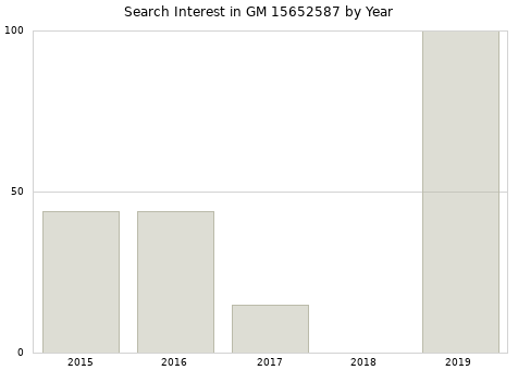 Annual search interest in GM 15652587 part.