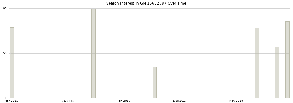 Search interest in GM 15652587 part aggregated by months over time.