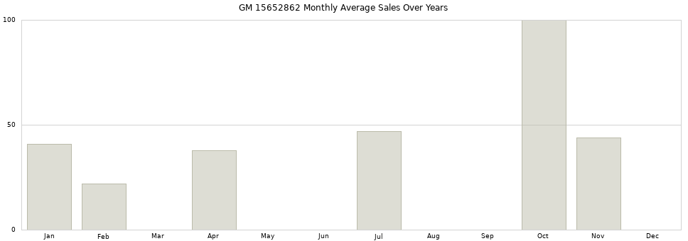 GM 15652862 monthly average sales over years from 2014 to 2020.