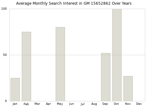 Monthly average search interest in GM 15652862 part over years from 2013 to 2020.