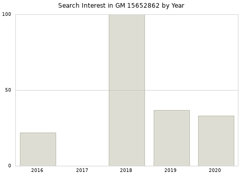 Annual search interest in GM 15652862 part.