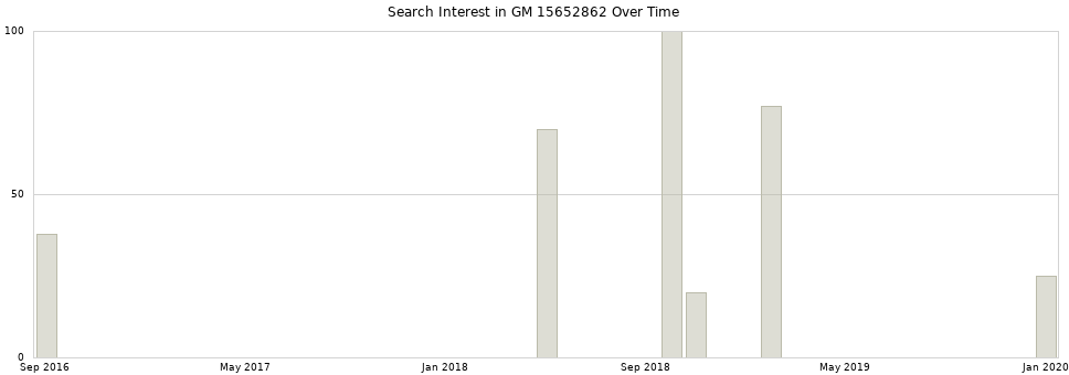 Search interest in GM 15652862 part aggregated by months over time.