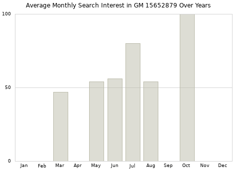Monthly average search interest in GM 15652879 part over years from 2013 to 2020.