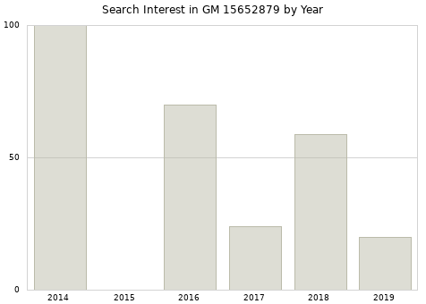 Annual search interest in GM 15652879 part.