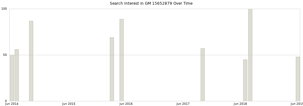 Search interest in GM 15652879 part aggregated by months over time.