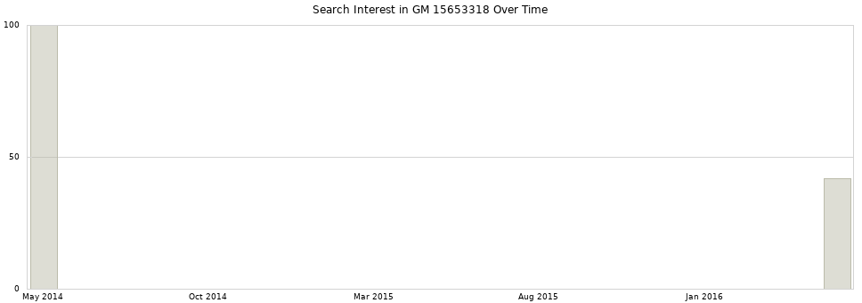 Search interest in GM 15653318 part aggregated by months over time.