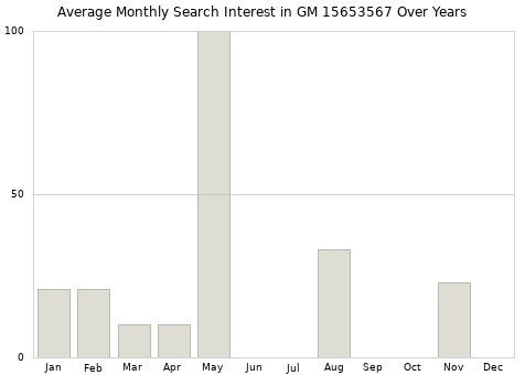 Monthly average search interest in GM 15653567 part over years from 2013 to 2020.