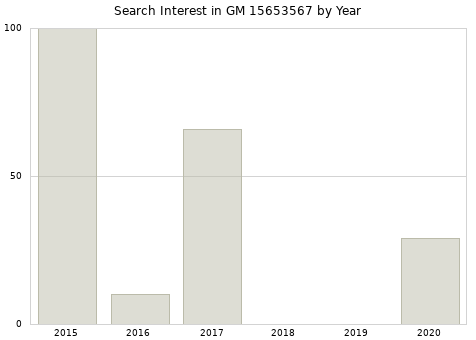 Annual search interest in GM 15653567 part.
