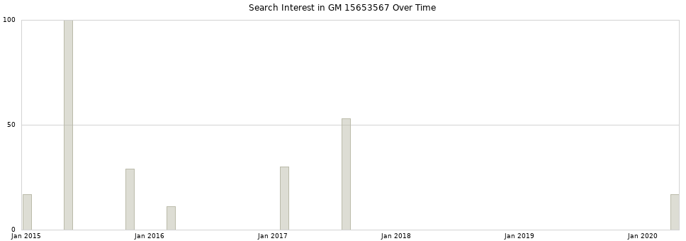 Search interest in GM 15653567 part aggregated by months over time.