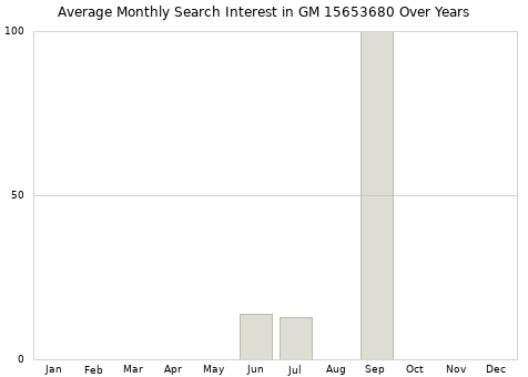 Monthly average search interest in GM 15653680 part over years from 2013 to 2020.