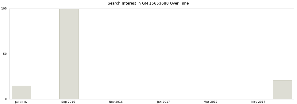 Search interest in GM 15653680 part aggregated by months over time.