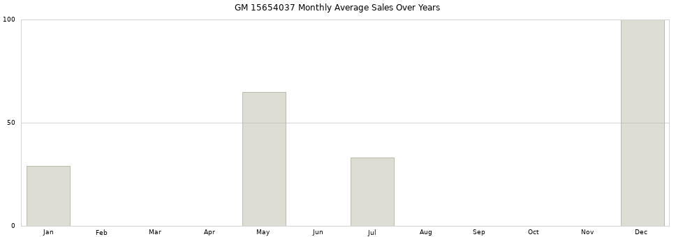 GM 15654037 monthly average sales over years from 2014 to 2020.