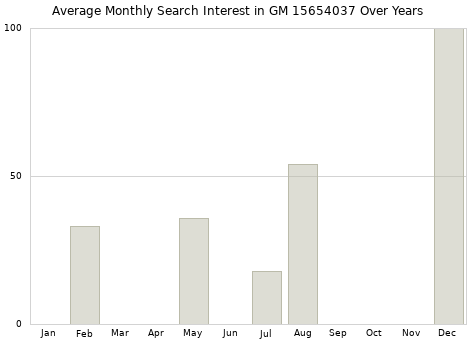 Monthly average search interest in GM 15654037 part over years from 2013 to 2020.
