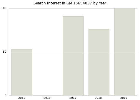 Annual search interest in GM 15654037 part.