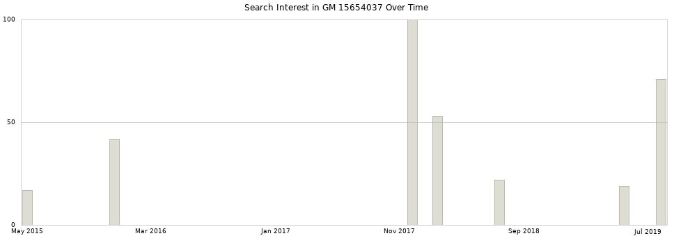 Search interest in GM 15654037 part aggregated by months over time.