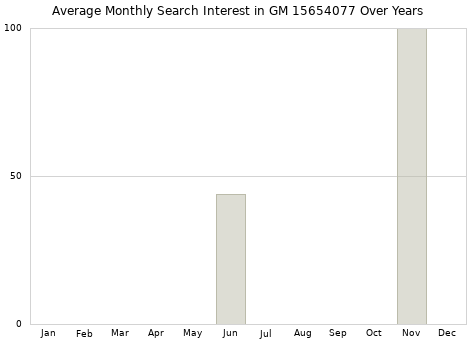 Monthly average search interest in GM 15654077 part over years from 2013 to 2020.